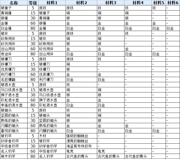 符文工厂3豪华版全农具合成攻略图1