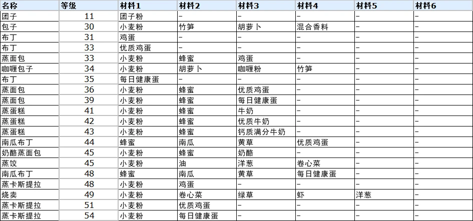 符文工厂3豪华版全料理制作方法图6