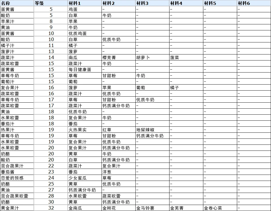 符文工厂3豪华版全料理制作方法图4