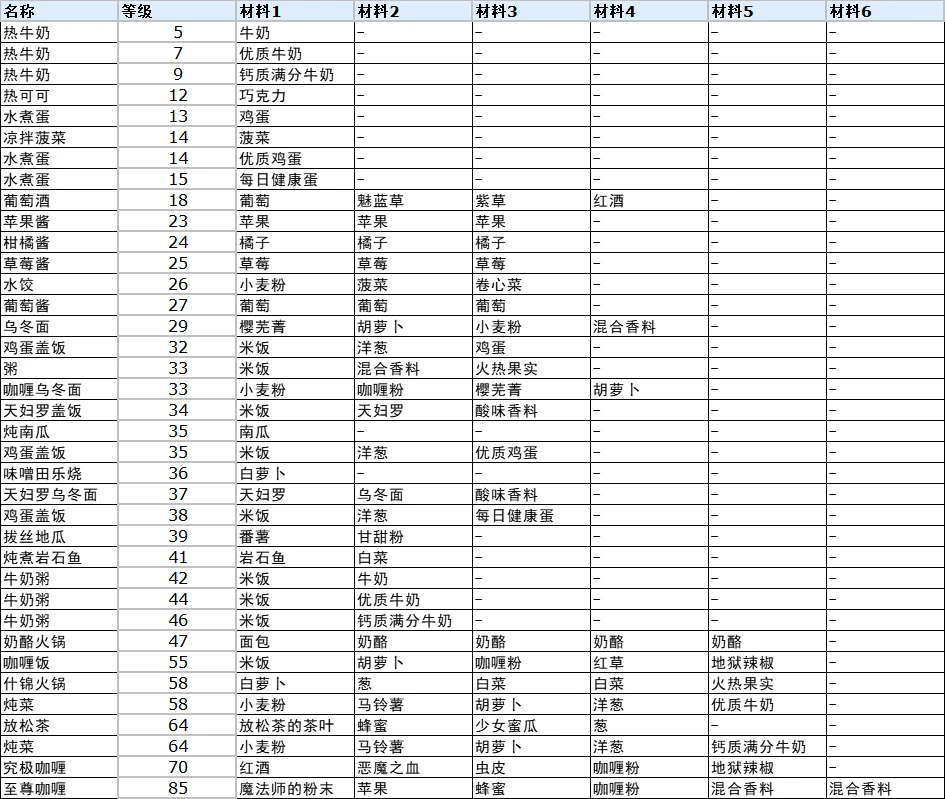 符文工厂3豪华版全料理制作方法图5