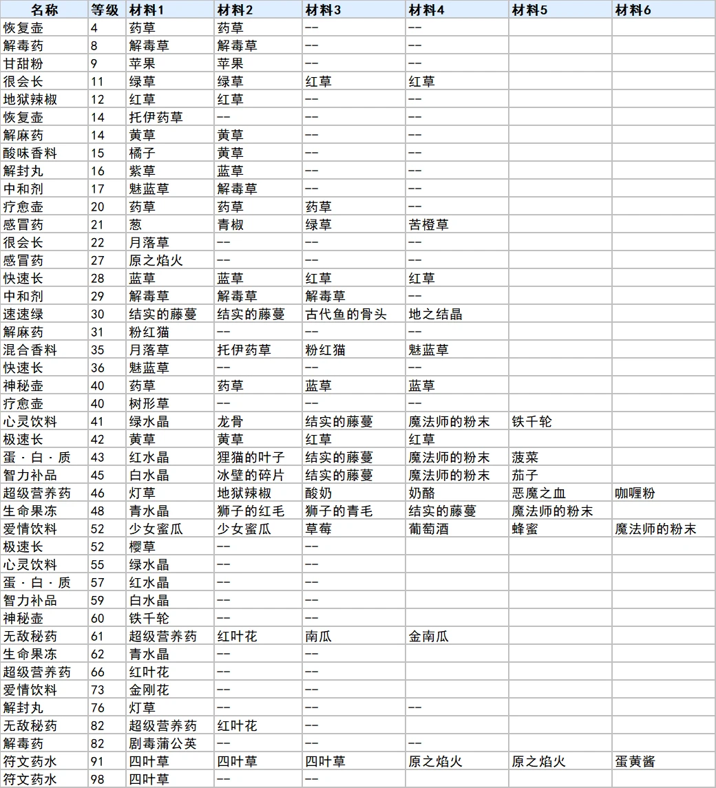 符文工厂3豪华版药学合成表图1