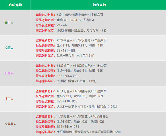 创造与魔法宠物融合表是什么 宠物融合表一览图2