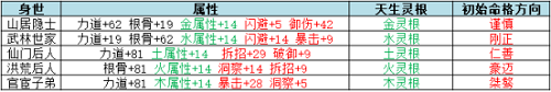 云端问仙隐藏血脉哪个好图2