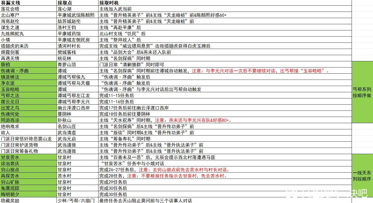 逸剑风云决新手易漏支线一览图1