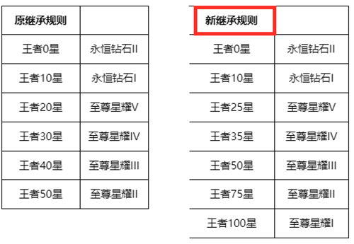 王者荣耀王者段位继承规则是什么图2