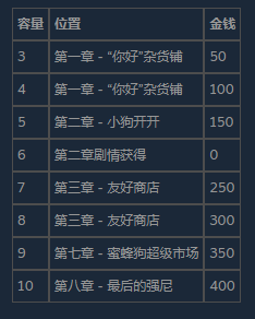 风来之国巨无霸背包怎么解锁 风来之国巨无霸背包解锁方法分享图2