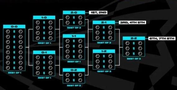 lols13全球总决赛赛程安排介绍图2