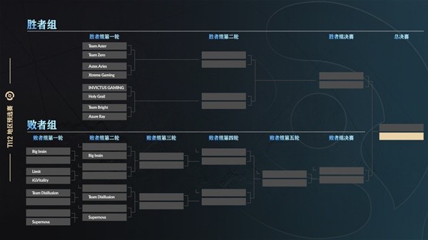 dota2ti12中国区预选赛赛制介绍图1