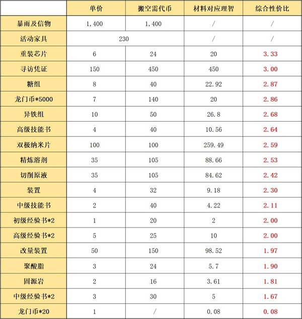 明日方舟遗尘漫步复刻商店兑换推荐图1