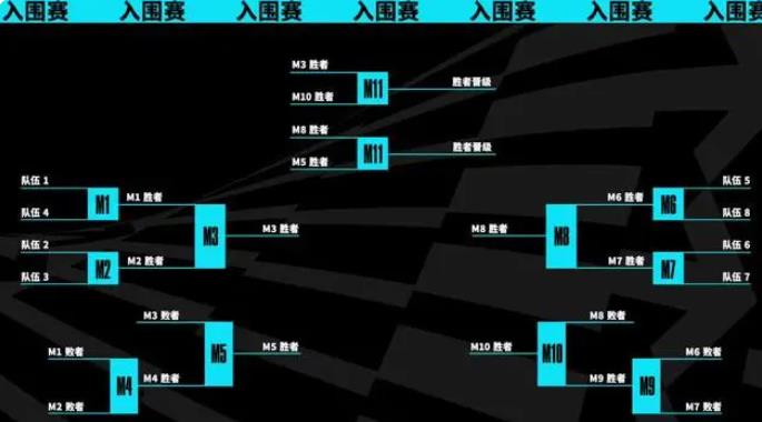 英雄联盟s13全球总决赛入围赛队伍介绍图1