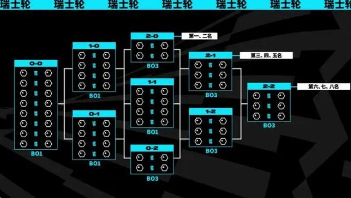 lol瑞士轮对战局数介绍图1