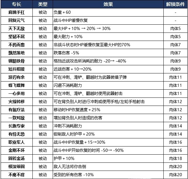 赛博朋克2077运动专长解锁一览图1