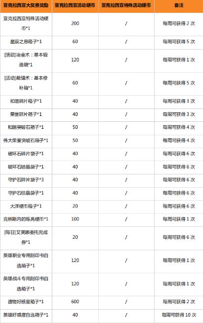 命运方舟掌控欲望版本更新内容一览图7