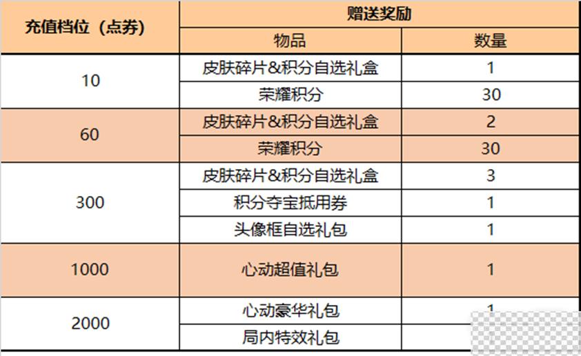 王者荣耀10月19日周年庆活动上线详情图7