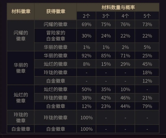 dnf徽章合成技巧攻略一览图2