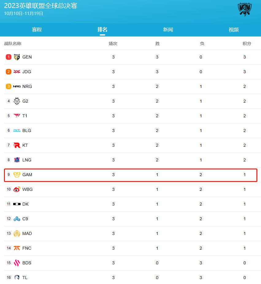 英雄联盟gam战队排名介绍图1