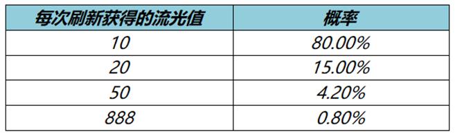 王者荣耀流光值作用详情图3