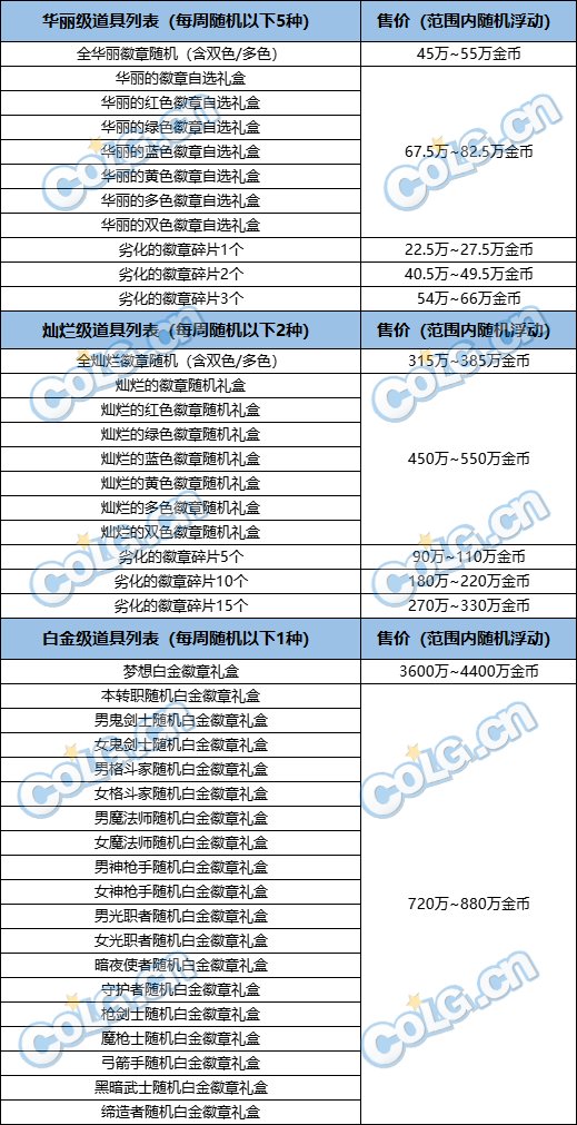 dnf达芙妮的每周商店全徽章池子及价格介绍图1