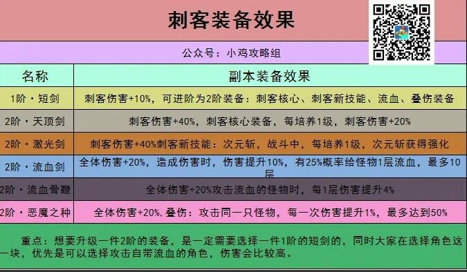 小鸡舰队出击刺客怎么出装 刺客出装推荐图1