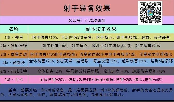 小鸡舰队出击射手怎么出装 射手出装推荐图1