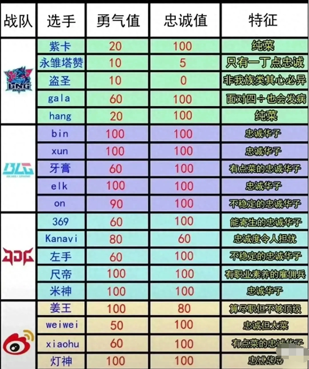 英雄联盟S13淘汰赛LPL选手忠诚图一览图1