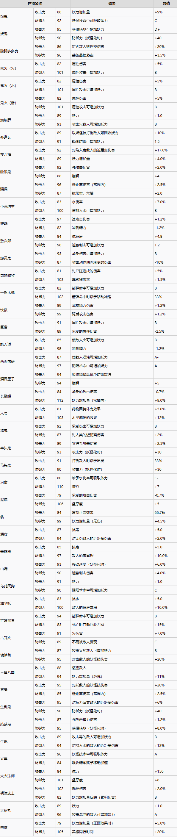 仁王2全魂核效果一览图1