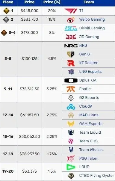 英雄联盟S13全球总决赛奖金分配一览图1