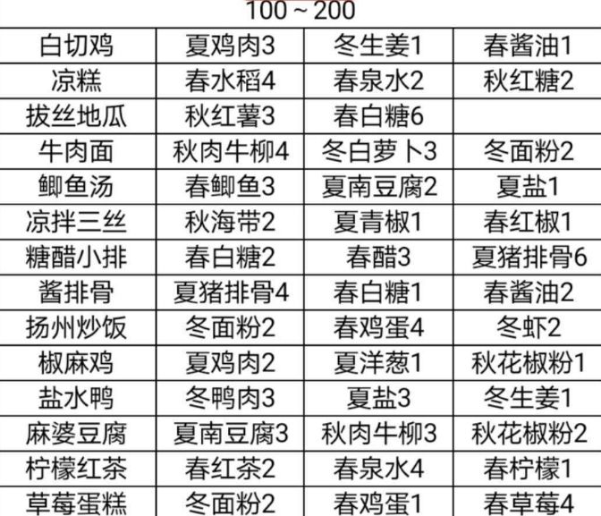 鸣沙客栈食谱大全攻略图2