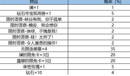 王者荣耀赏金猎手的礼物活动怎么玩图2