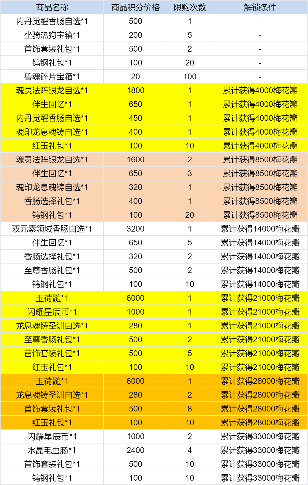 斗罗大陆寒梅兆瑞活动参与方法是什么 寒梅兆瑞活动持续时间及奖励图3