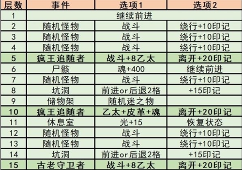 地下城堡3魂之诗秘境2怎么打图1