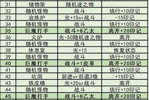 地下城堡3魂之诗秘境2怎么打图3