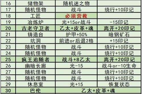 地下城堡3魂之诗秘境2怎么打图2