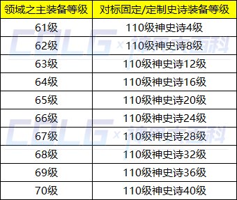 dnf领域之主装备特性对标神史诗等级一览图1