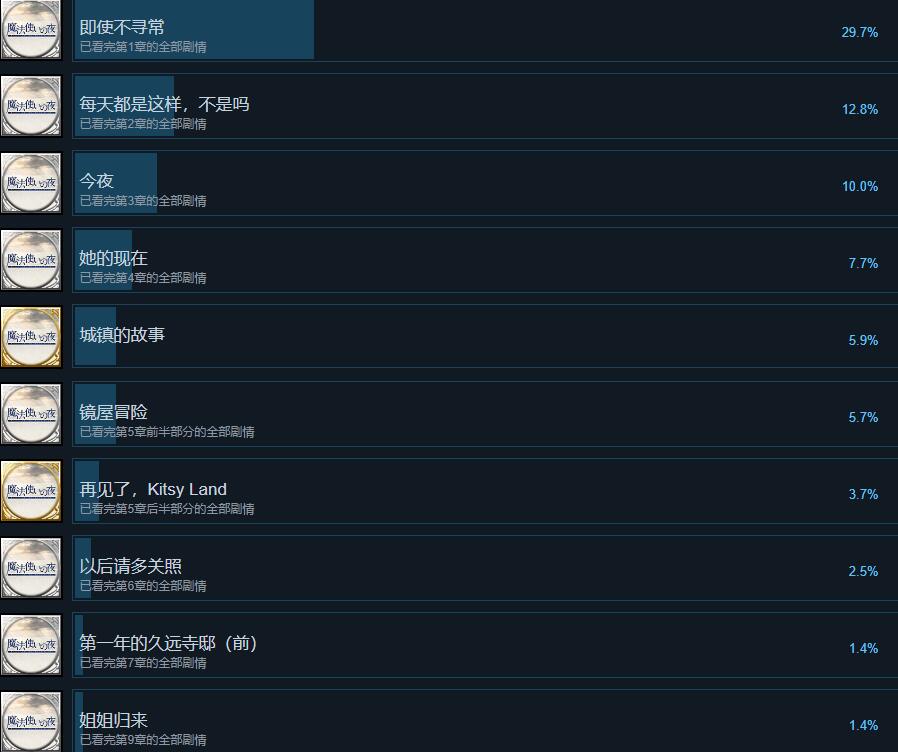 魔法使之夜成就攻略要点一览图1