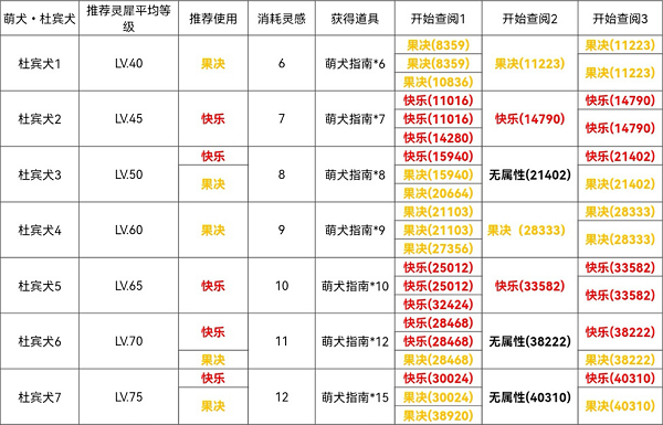 光与夜之恋杜宾犬通关攻略图1