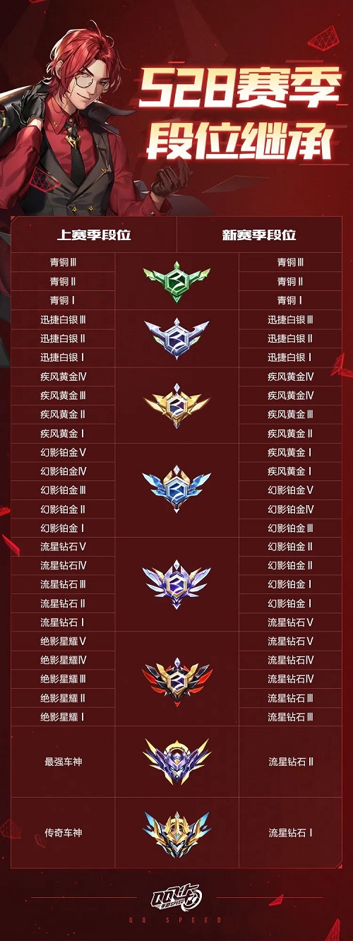 QQ飞车手游S28赛季段位继承表一览图1