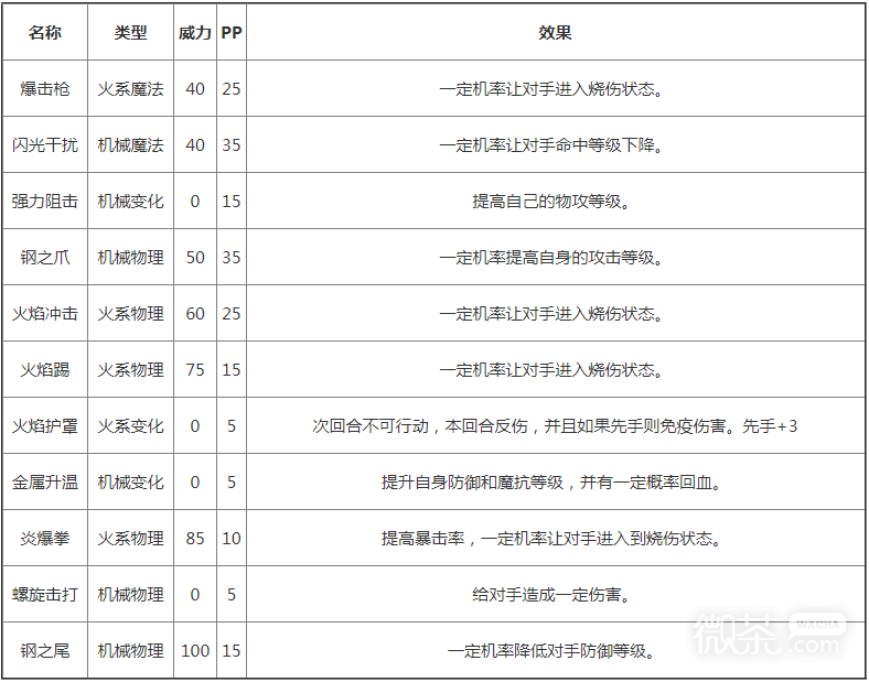 洛克王国炮弹小侠技能表一览图4