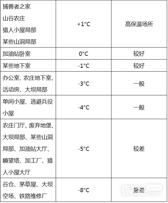 漫漫长夜室内恒温意思介绍图2