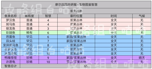 摩尔庄园手游智慧值如何增加图1