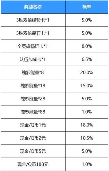 英雄联盟手游暗号红包能开出什么图2