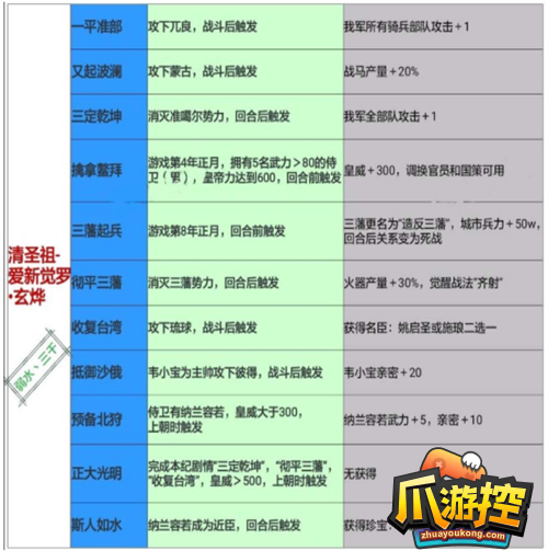 皇帝成长计划2康熙本纪怎么过图2