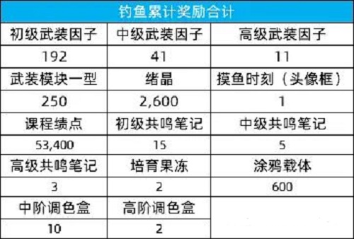 猫之城夏日摸鱼大赛活动攻略图4